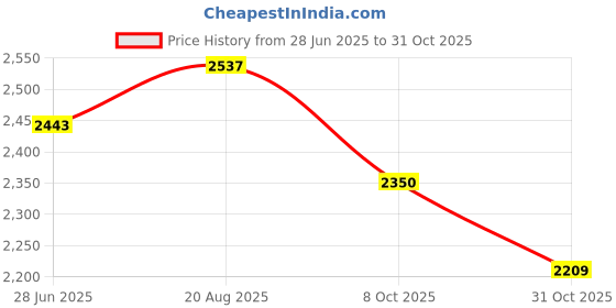 tatacliq.com Raymond Green Cotton Slim Fit Shirt raymond Price History Graph from 28 Jun 2025 to 31 Oct 2025