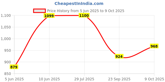 tatacliq.com Raymond Green Cotton Slim Fit Shirt raymond Price History Graph from 5 Jun 2025 to 9 Oct 2025