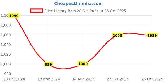 tatacliq.com Raymond Green Pure Cotton Slim Fit Shirt raymond Price History Graph from 28 Oct 2024 to 23 Oct 2025
