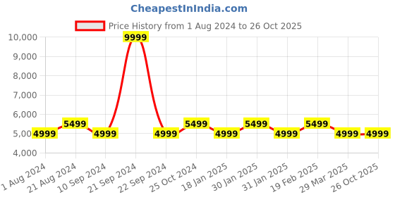 tatacliq.com Raymond Green Regular Fit Blazer raymond Price History Graph from 1 Aug 2024 to 26 Oct 2025