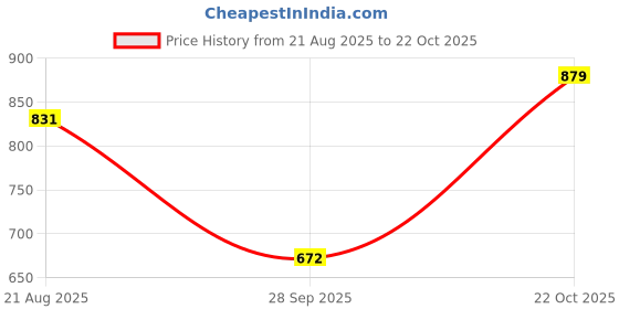 tatacliq.com Raymond Green Regular Fit Polo T-Shirt raymond Price History Graph from 21 Aug 2025 to 22 Oct 2025