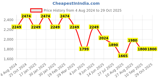 tatacliq.com Raymond Green Regular Fit Printed Shirt raymond Price History Graph from 4 Aug 2024 to 29 Oct 2025