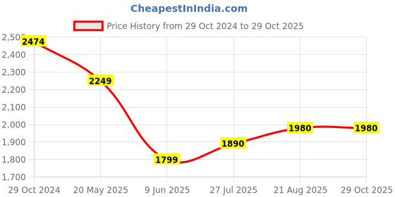tatacliq.com Raymond Green Regular Fit Printed Shirt raymond Price History Graph from 29 Oct 2024 to 28 Oct 2025