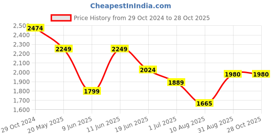 tatacliq.com Raymond Green Regular Fit Printed Shirt raymond Price History Graph from 29 Oct 2024 to 28 Oct 2025