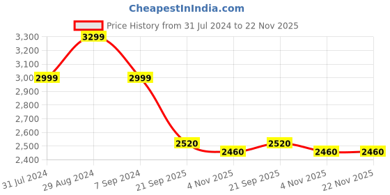 tatacliq.com Raymond Green Regular Fit Quilted Jacket raymond Price History Graph from 31 Jul 2024 to 21 Nov 2025