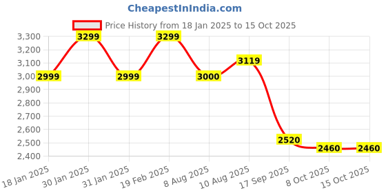 tatacliq.com Raymond Green Regular Fit Quilted Jacket raymond Price History Graph from 18 Jan 2025 to 14 Oct 2025