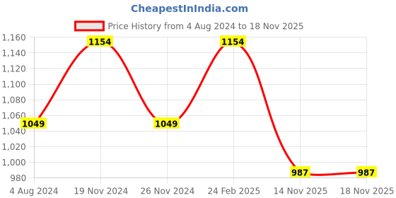 tatacliq.com Raymond Green Regular Fit Shirt raymond Price History Graph from 4 Aug 2024 to 18 Nov 2025