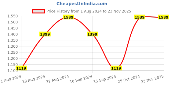 tatacliq.com Raymond Green Self Print Shirt raymond Price History Graph from 1 Aug 2024 to 23 Nov 2025