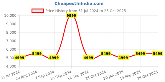 tatacliq.com Raymond Green Slim Fit Checks Blazers raymond Price History Graph from 31 Jul 2024 to 25 Oct 2025