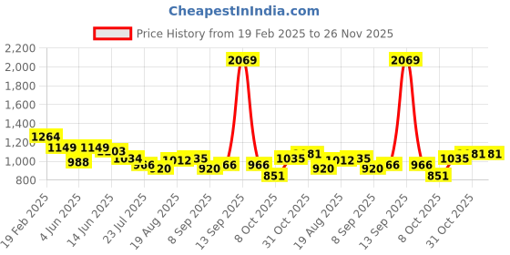 tatacliq.com Raymond Green Slim Fit Checks Trousers raymond Price History Graph from 19 Feb 2025 to 26 Nov 2025