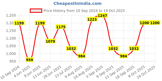 tatacliq.com Raymond Green Slim Fit Self Pattern Shirt raymond Price History Graph from 10 Sep 2024 to 17 Oct 2025