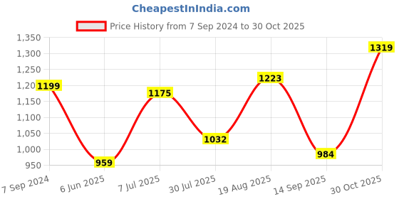 tatacliq.com Raymond Green Slim Fit Self Pattern Shirt raymond Price History Graph from 7 Sep 2024 to 30 Oct 2025