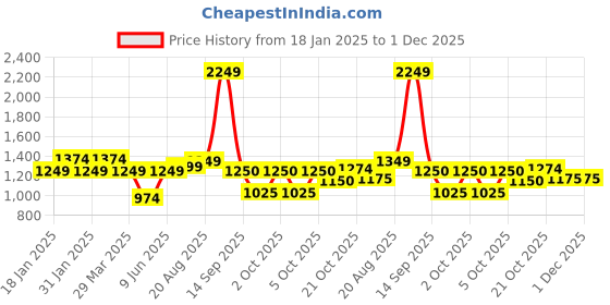 tatacliq.com Raymond Green Slim Fit Self Pattern Shirt raymond Price History Graph from 18 Jan 2025 to 1 Dec 2025