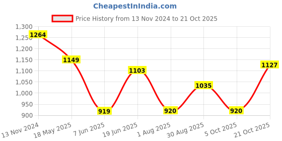 tatacliq.com Raymond Green Slim Fit Self Pattern Trousers raymond Price History Graph from 13 Nov 2024 to 21 Oct 2025