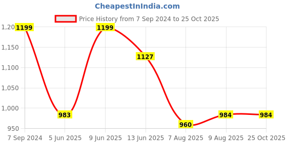 tatacliq.com Raymond Green Slim Fit Self Pattern Trousers raymond Price History Graph from 7 Sep 2024 to 24 Oct 2025