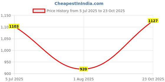 tatacliq.com Raymond Green Slim Fit Self Pattern Trousers raymond Price History Graph from 5 Jul 2025 to 23 Oct 2025