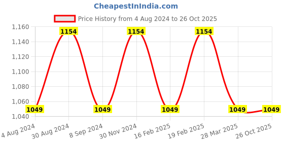 tatacliq.com Raymond Green Slim Fit Shirt raymond Price History Graph from 4 Aug 2024 to 26 Oct 2025