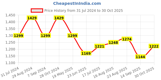 tatacliq.com Raymond Green Slim Fit Shirt raymond Price History Graph from 31 Jul 2024 to 30 Oct 2025