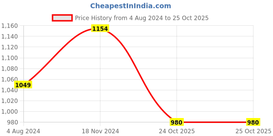 tatacliq.com Raymond Green Slim Fit Shirt raymond Price History Graph from 4 Aug 2024 to 25 Oct 2025