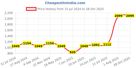 tatacliq.com Raymond Green Slim Fit Shirt raymond Price History Graph from 31 Jul 2024 to 28 Oct 2025