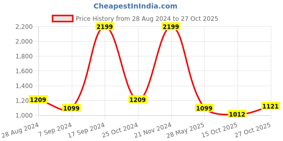 tatacliq.com Raymond Green Slim Fit Shirt raymond Price History Graph from 28 Aug 2024 to 27 Oct 2025