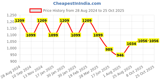 tatacliq.com Raymond Green Slim Fit Shirt raymond Price History Graph from 28 Aug 2024 to 25 Oct 2025
