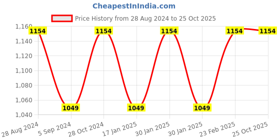 tatacliq.com Raymond Green Slim Fit Shirt raymond Price History Graph from 28 Aug 2024 to 25 Oct 2025
