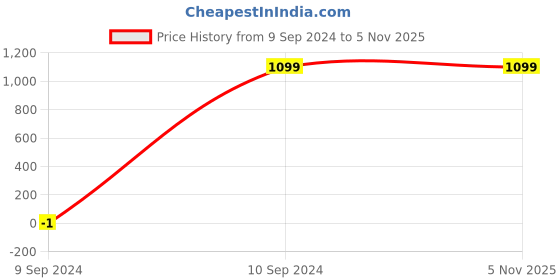 tatacliq.com Raymond Green Slim Fit Shirt raymond Price History Graph from 9 Sep 2024 to 3 Nov 2025