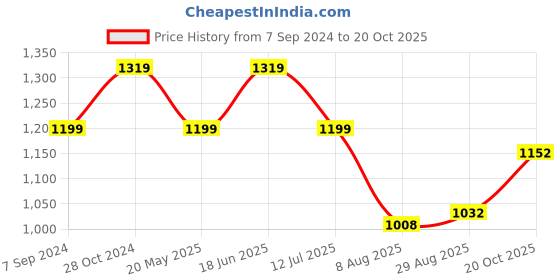 tatacliq.com Raymond Green Slim Fit Shirt raymond Price History Graph from 7 Sep 2024 to 20 Oct 2025