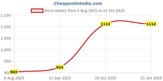 tatacliq.com Raymond Green Slim Fit Shirt raymond Price History Graph from 5 Aug 2025 to 20 Oct 2025