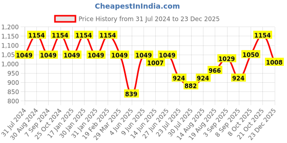 tatacliq.com Raymond Green Slim Fit Texture Shirt raymond Price History Graph from 31 Jul 2024 to 23 Dec 2025