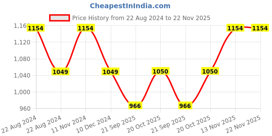 tatacliq.com Raymond Green Slim Fit Texture Shirt raymond Price History Graph from 22 Aug 2024 to 22 Nov 2025
