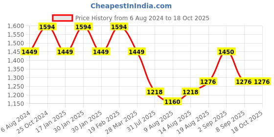 tatacliq.com Raymond Green Slim Fit Texture Trousers raymond Price History Graph from 6 Aug 2024 to 18 Oct 2025