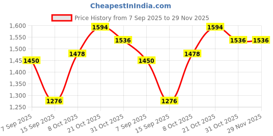 tatacliq.com Raymond Green Slim Fit Texture Trousers raymond Price History Graph from 7 Sep 2025 to 29 Nov 2025