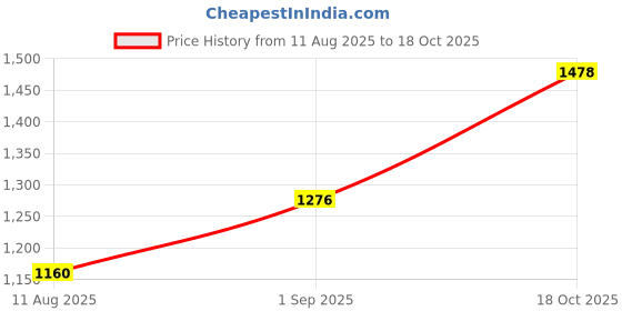 tatacliq.com Raymond Green Slim Fit Texture Trousers raymond Price History Graph from 11 Aug 2025 to 18 Oct 2025