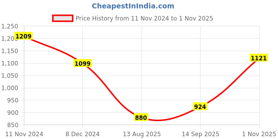 tatacliq.com Raymond Green Slim Fit Trousers raymond Price History Graph from 11 Nov 2024 to 1 Nov 2025