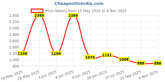 tatacliq.com Raymond Green Slim Fit Trousers raymond Price History Graph from 10 May 2025 to 1 Nov 2025