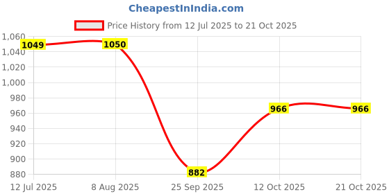 tatacliq.com Raymond Green Slim Fit Trousers raymond Price History Graph from 12 Jul 2025 to 21 Oct 2025