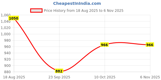 tatacliq.com Raymond Green Slim Fit Trousers raymond Price History Graph from 18 Aug 2025 to 6 Nov 2025