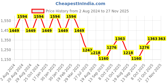 tatacliq.com Raymond Grey & Blue Slim Fit Flat Front Trousers raymond Price History Graph from 2 Aug 2024 to 27 Nov 2025