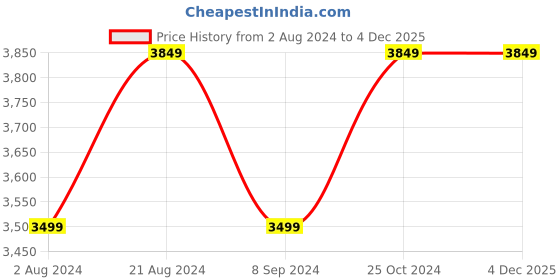 tatacliq.com Raymond Grey Check Notched Lapel Blazer raymond Price History Graph from 2 Aug 2024 to 4 Dec 2025