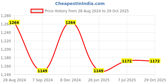 tatacliq.com Raymond Grey Classic Fit Checks Trousers raymond Price History Graph from 28 Aug 2024 to 28 Oct 2025