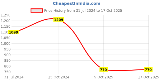 tatacliq.com Raymond Grey Classic Fit Texture Trousers raymond Price History Graph from 31 Jul 2024 to 16 Oct 2025