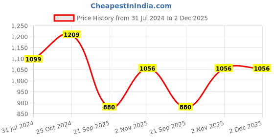 tatacliq.com Raymond Grey Classic Fit Texture Trousers raymond Price History Graph from 31 Jul 2024 to 1 Dec 2025