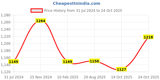 tatacliq.com Raymond Grey Classic Fit Texture Trousers raymond Price History Graph from 31 Jul 2024 to 24 Oct 2025