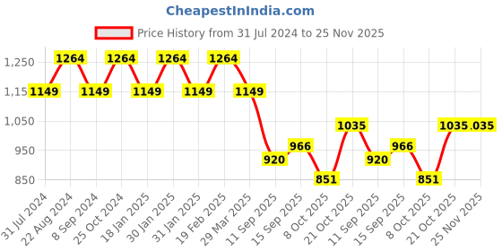 tatacliq.com Raymond Grey Classic Fit Texture Trousers raymond Price History Graph from 31 Jul 2024 to 25 Nov 2025
