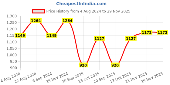 tatacliq.com Raymond Grey Classic Fit Texture Trousers raymond Price History Graph from 4 Aug 2024 to 28 Nov 2025