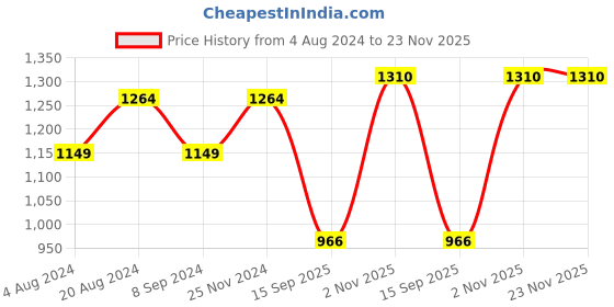 tatacliq.com Raymond Grey Classic Fit Texture Trousers raymond Price History Graph from 4 Aug 2024 to 23 Nov 2025