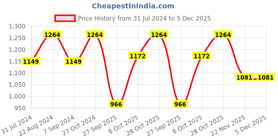 tatacliq.com Raymond Grey Classic Fit Texture Trousers raymond Price History Graph from 31 Jul 2024 to 5 Dec 2025