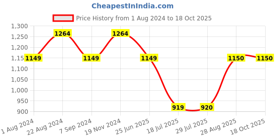 tatacliq.com Raymond Grey Classic Fit Texture Trousers raymond Price History Graph from 1 Aug 2024 to 18 Oct 2025
